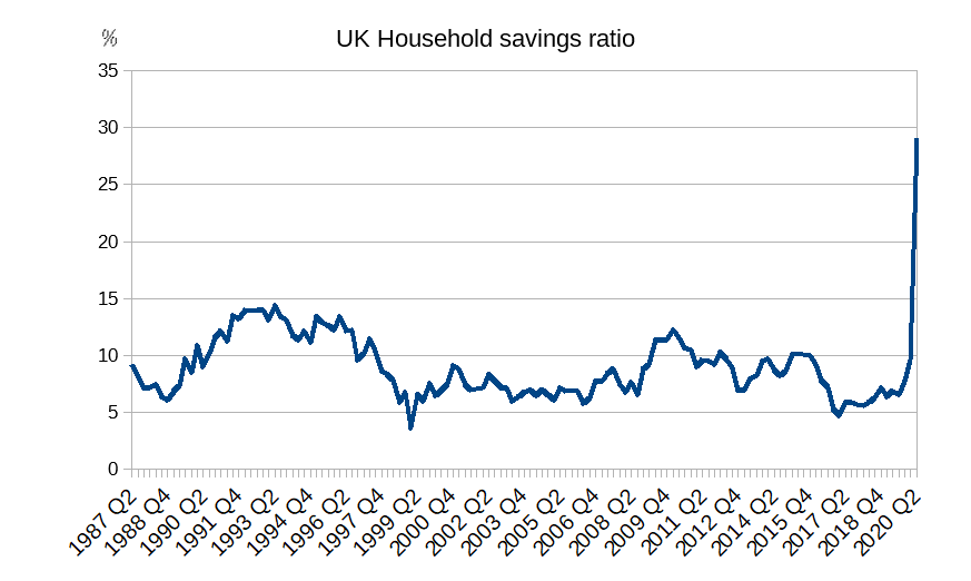 Households savings ratio